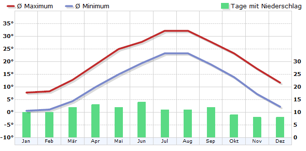 Climate in Shanghai