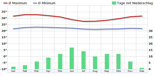 Climate in Lagos-Ikeja  